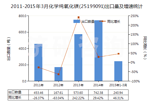 2011-2015年3月化學純氧化鎂(25199091)出口量及增速統(tǒng)計